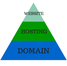 HOSTING AND DOMAIN RELATION